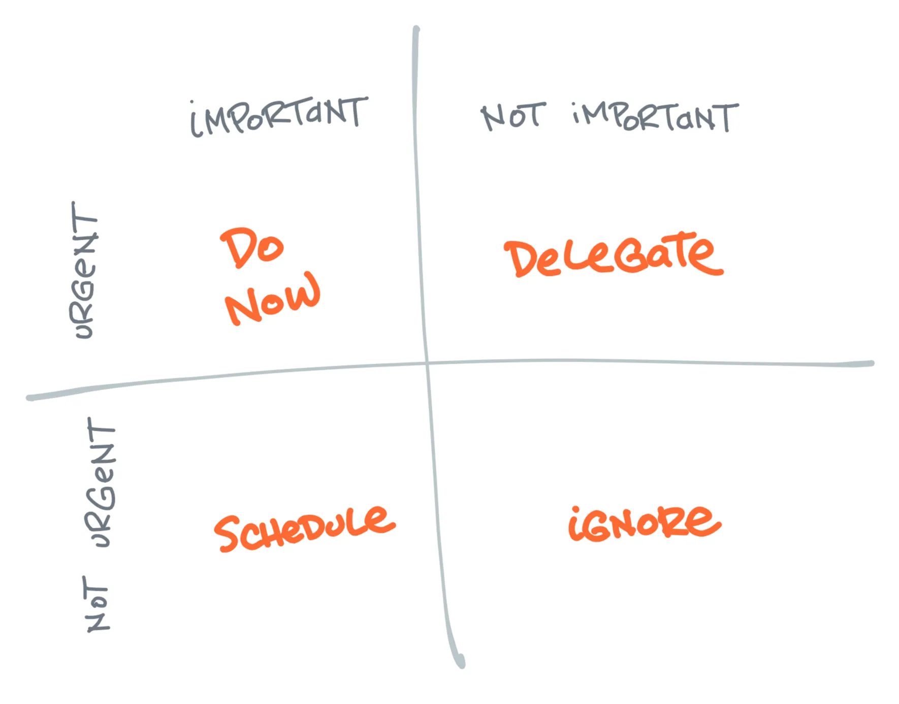 Eisenhower Decision Matrix